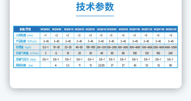 流化床氣流磨參數